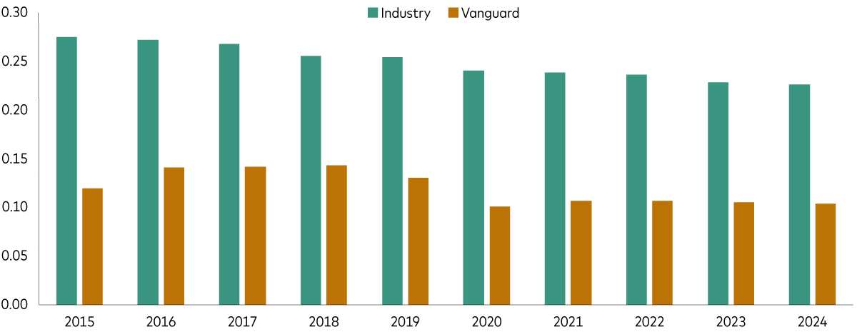 Chart shows how fixed income ETF costs have fallen in the past 10 years.
