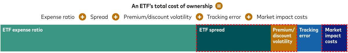 Diagram shows the relative importance of the components that make up an ETF’s total cost of ownership.