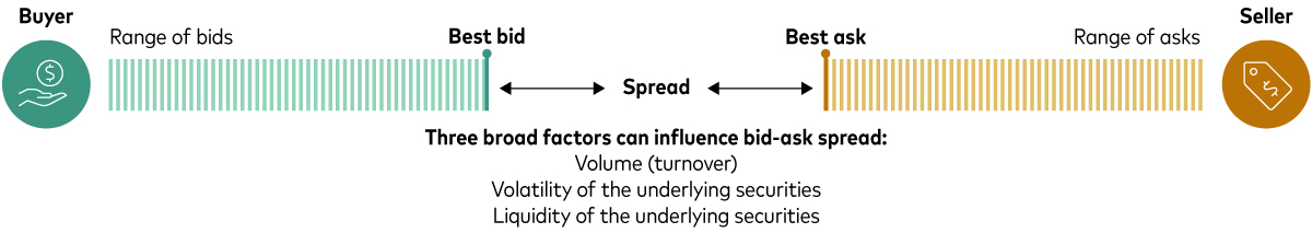 Diagram illustrates how the spread of a trade is the difference between the best bid and the best ask.