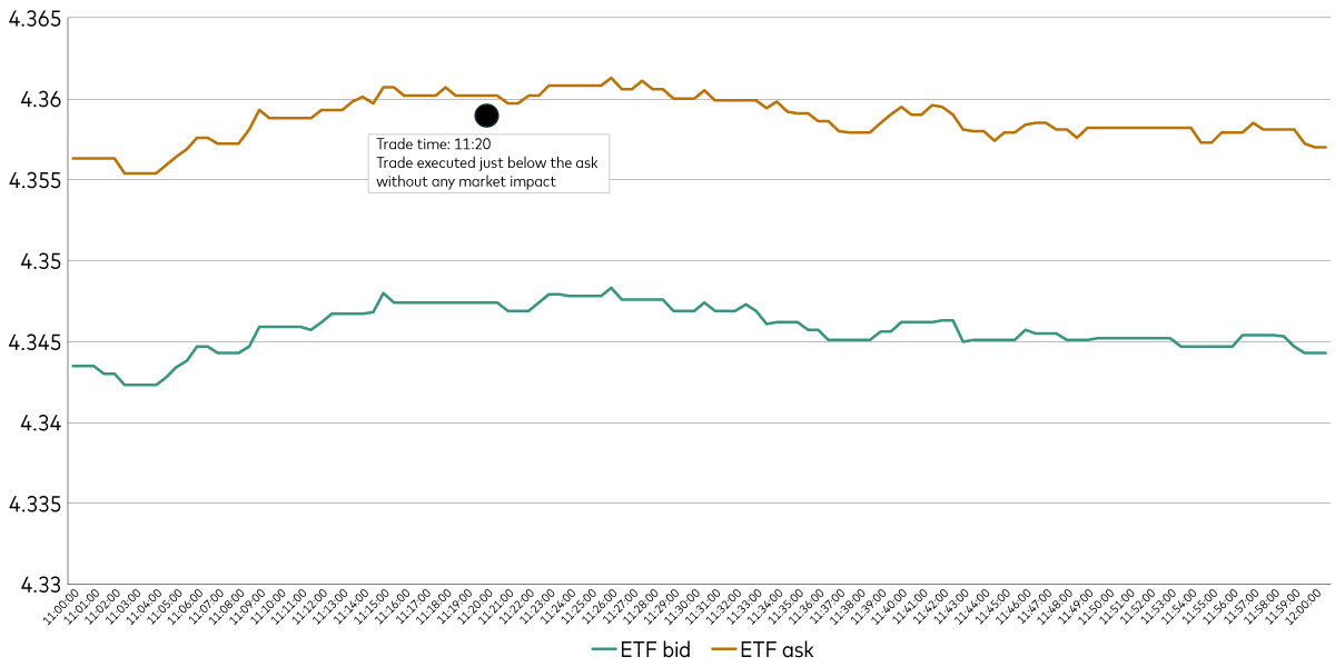 Chart shows how multiple layers of ETF liquidity can help to have a trade execute within a bid-ask spread, even for an ETF with relatively low liquidity.