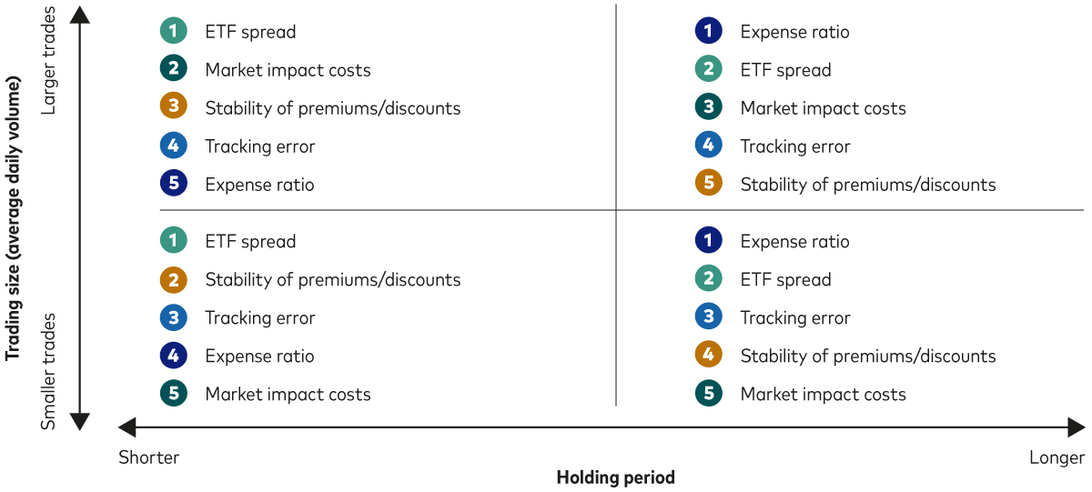 Diagram shows the relative importance of ETF cost factors by holding period and trade size.