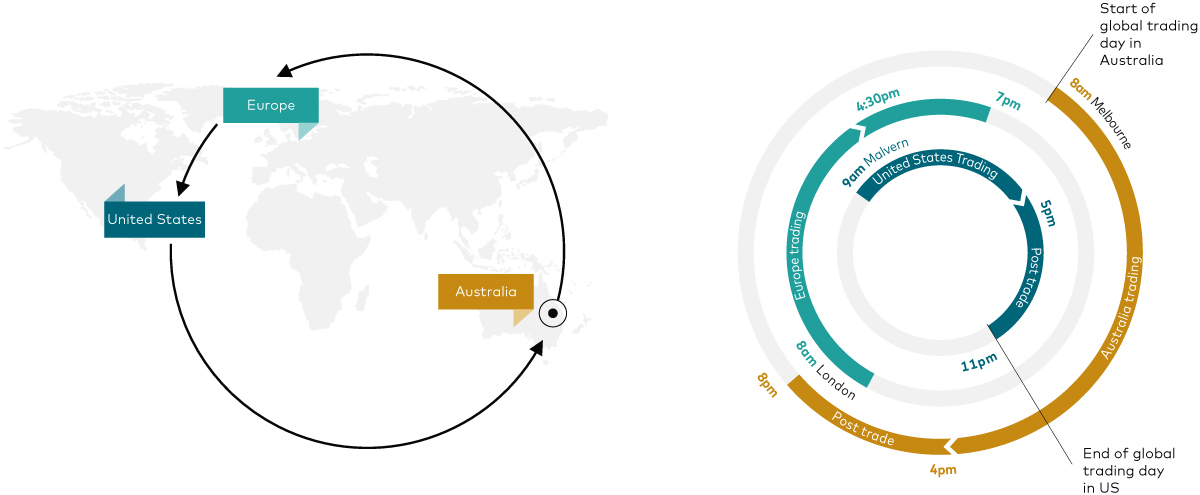 Diagram shows Vanguard’s investment centres in the US, Europe and Australia, which allow us to provide 24-hour coverage of global markets. 