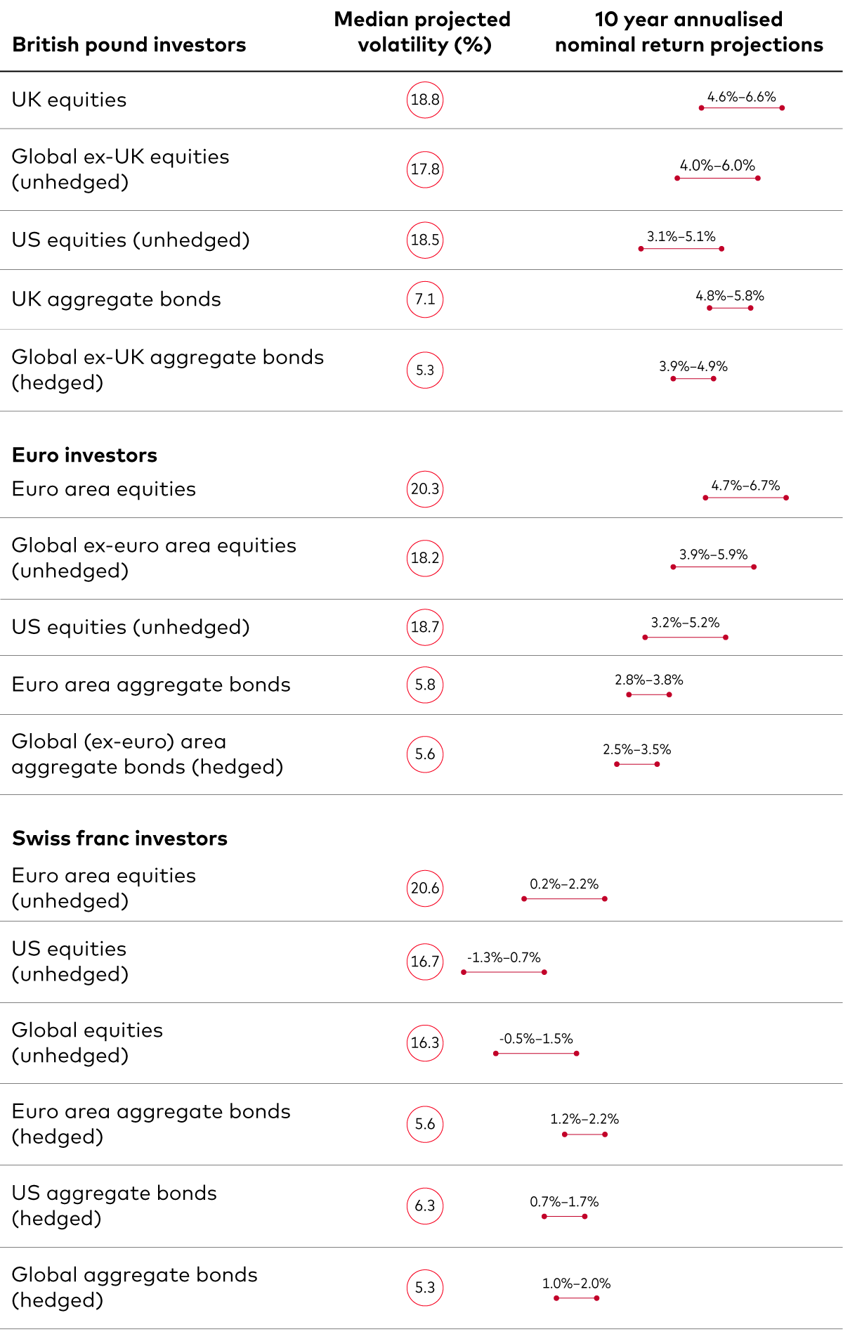 This tables displays a comparative analysis of asset returns and their volatilities. It shows Vanguard’s 10-year annualised expected return and volatility for various investment types across three currencies: British pound, euro and Swiss franc.