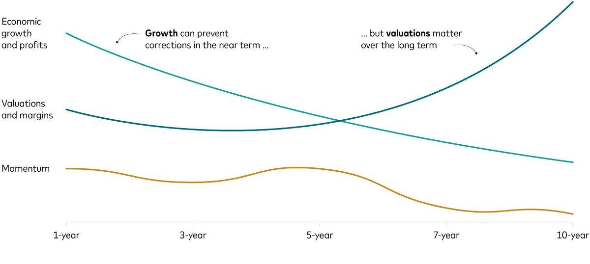 Chart shows the factors that determine equity returns over different time horizons.