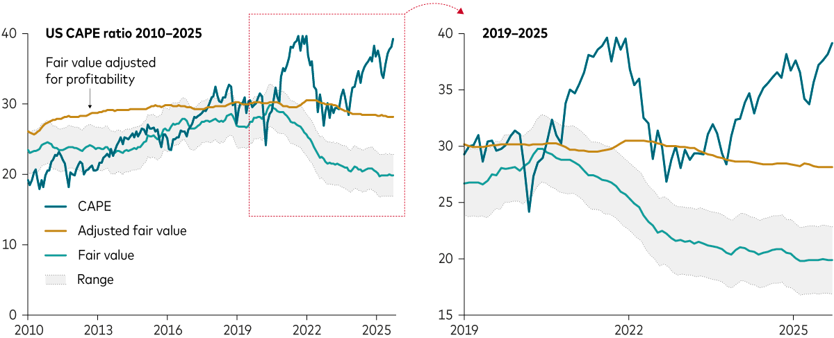 Chart shows how different metrics place US equities in overvalued territory.
