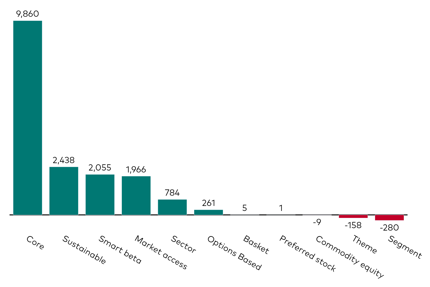 A bar chart shows equity ETF flows by category for the month to 30 November 2025 in millions of US dollars. A bar chart shows equity ETF flows by category for the month to 30 November 2025 in millions of US dollars.