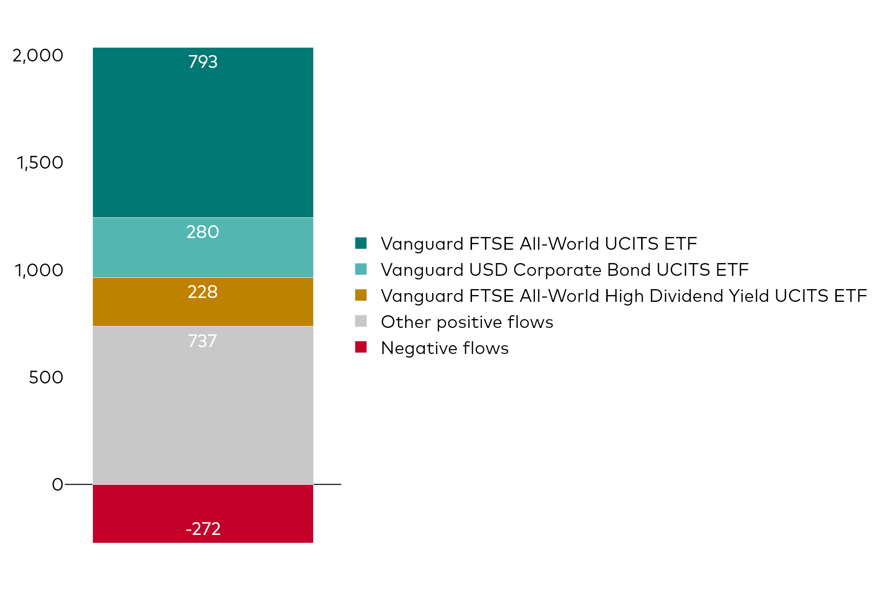A block chart shows Vanguard UCITS ETF net flows for the month to 30 November 2025 in millions of US dollars. A block chart shows Vanguard UCITS ETF net flows for the month to 30 November 2025 in millions of US dollars.